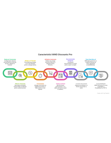 MWD Discounts Pro - Reduceri in masa, badge-uri si cronometru pentru PrestaShop