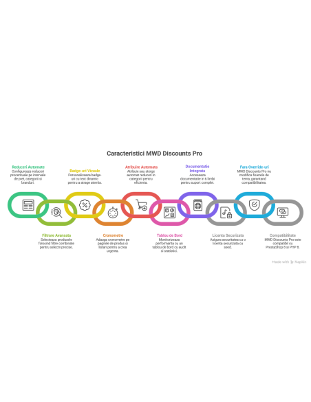 MWD Discounts Pro - Reduceri in masa, badge-uri si cronometru pentru PrestaShop